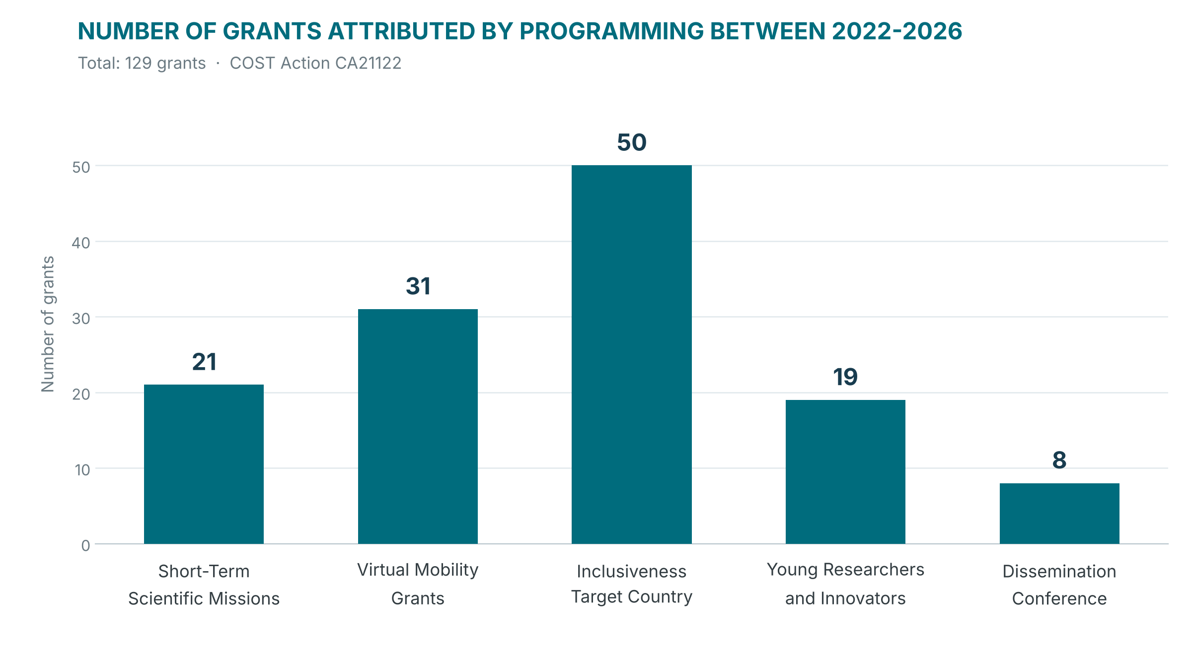 Number of Grants attributed by PROGRAMMING between 2022-2026